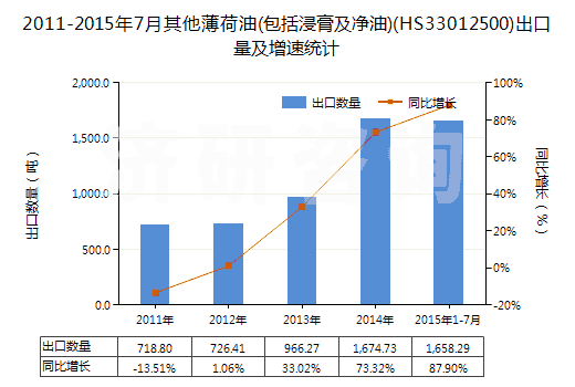 2011-2015年7月其他薄荷油(包括浸膏及凈油)(HS33012500)出口量及增速統(tǒng)計